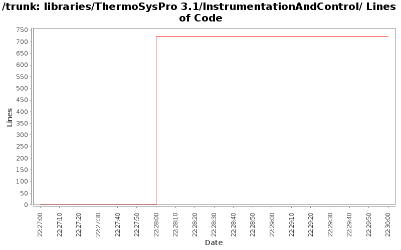 libraries/ThermoSysPro 3.1/InstrumentationAndControl/ Lines of Code